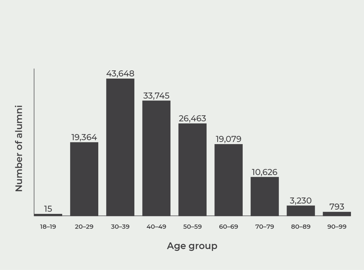 Bar chart - Age profile of contactable alumni