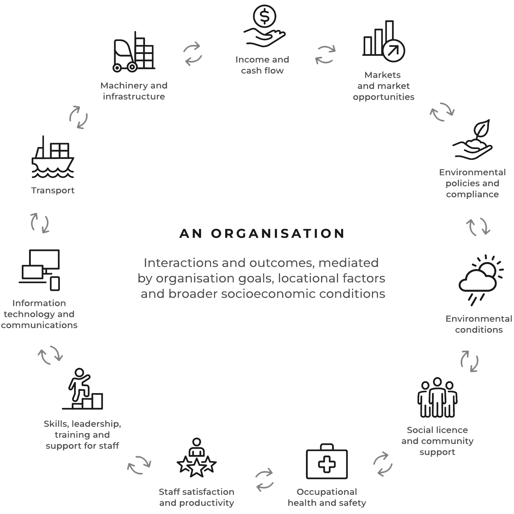 An organisation - infographic